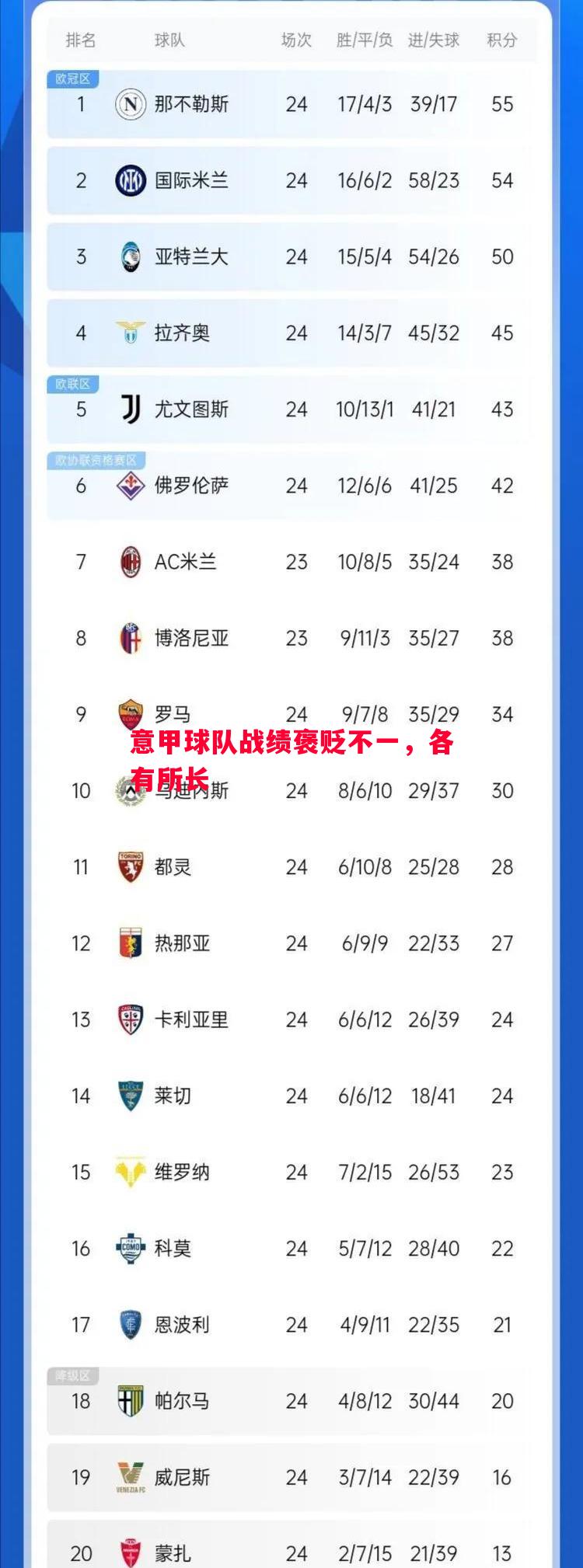 意甲球队战绩褒贬不一，各有所长