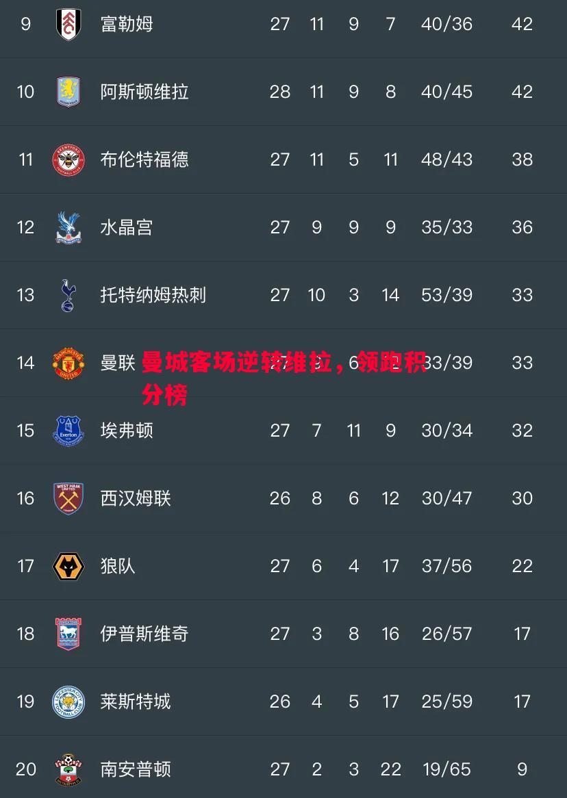 曼城客场逆转维拉，领跑积分榜