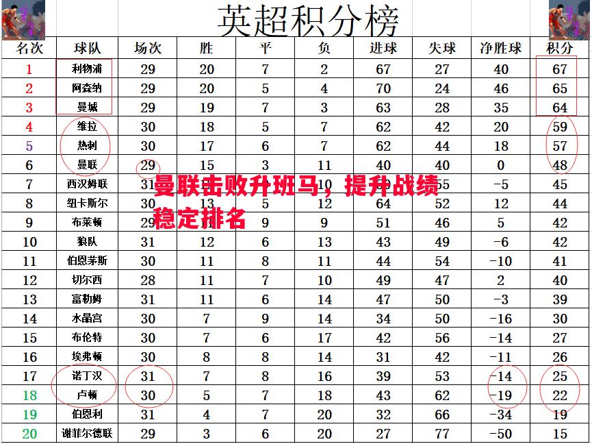 曼联击败升班马，提升战绩稳定排名