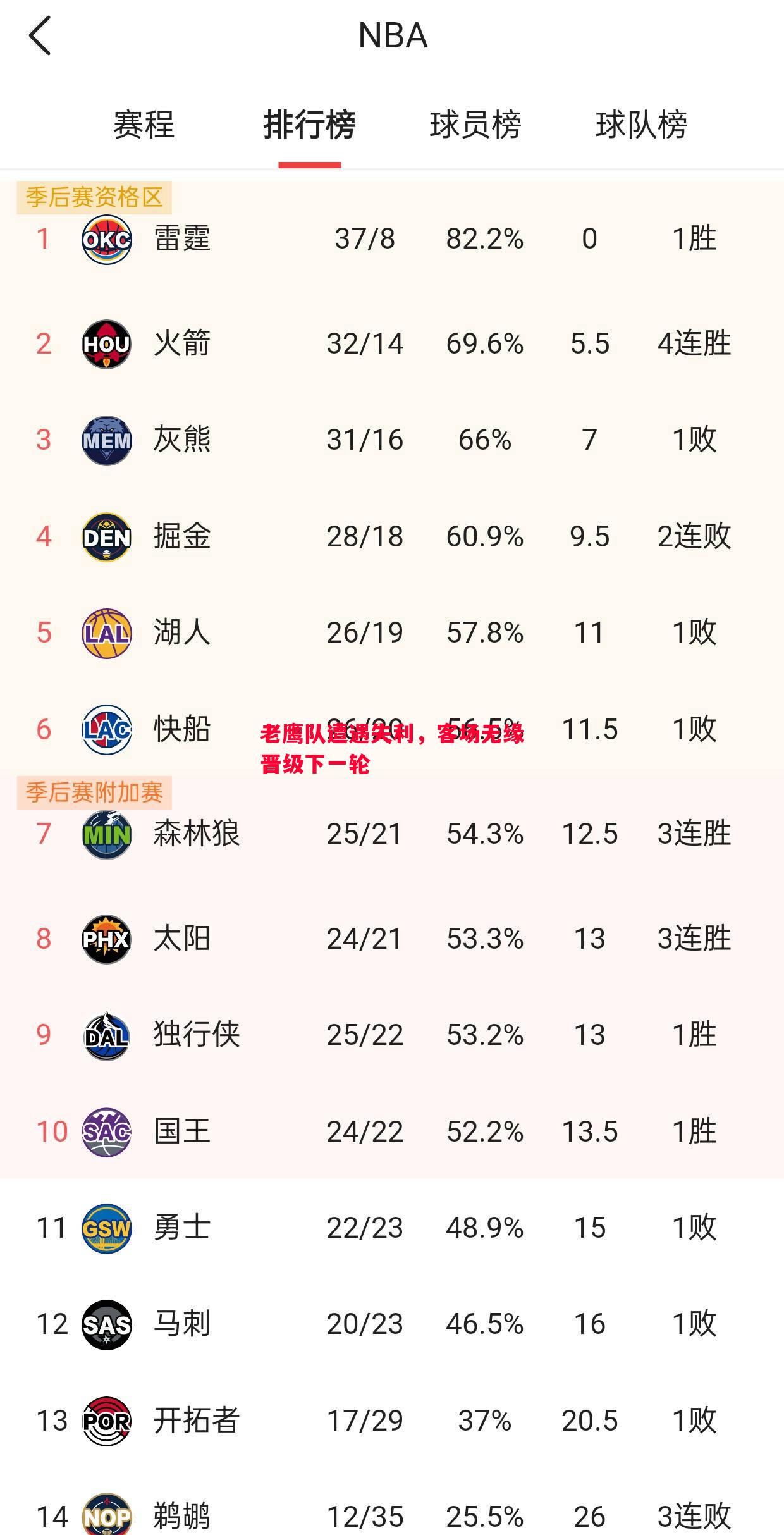 vsports体育-老鹰队遭遇失利，客场无缘晋级下一轮