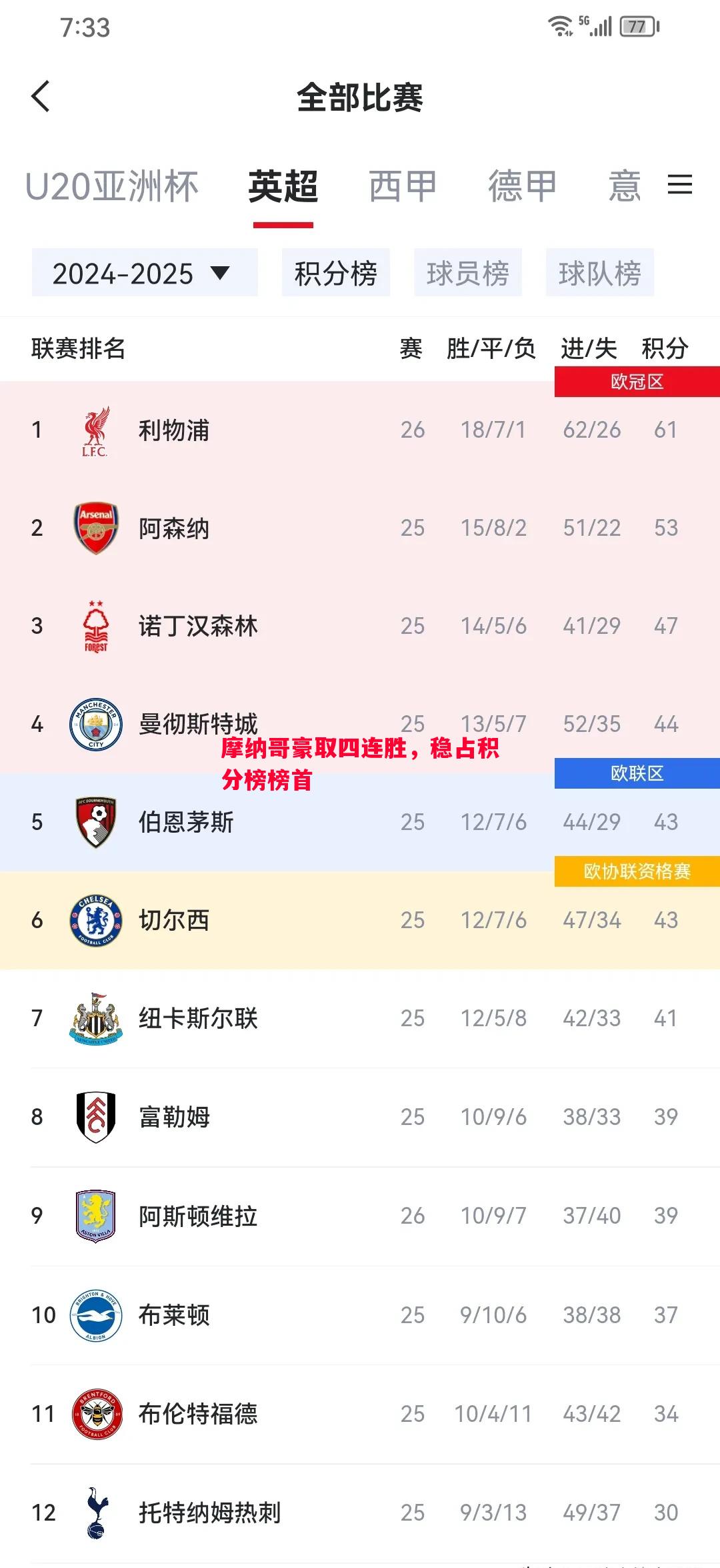 V体育官网-摩纳哥豪取四连胜，稳占积分榜榜首